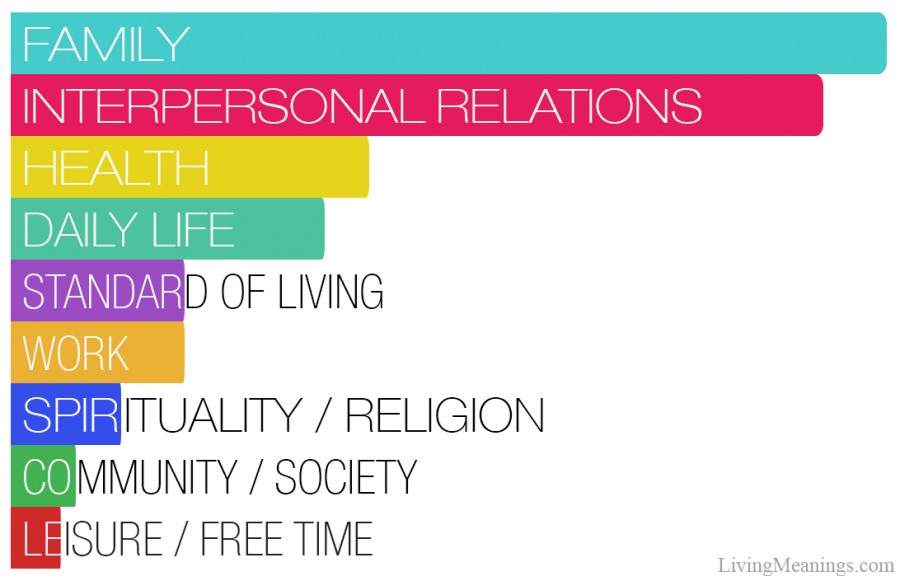 Domains of Happiness
